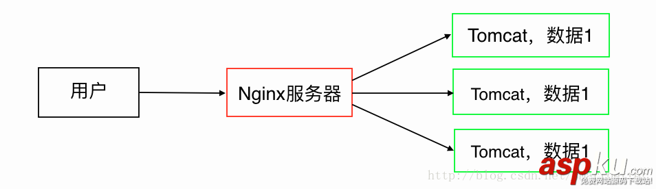 nginx负载均衡和集群,nginx,tomcat负载均衡,集群,负载均衡