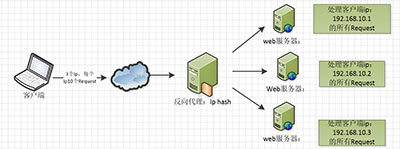 nginx,配置