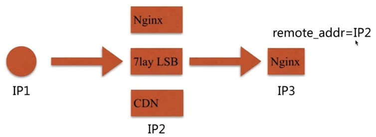 Nginx,请求限制,访问控制