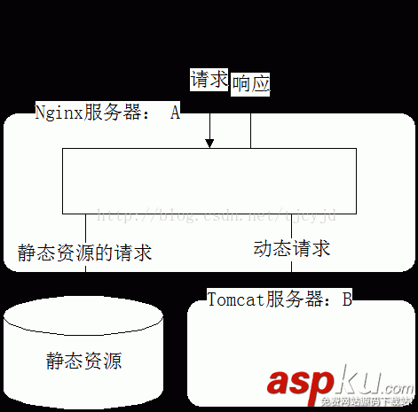 nginx,tomcat,动静分离,nginxtomcat动静分离