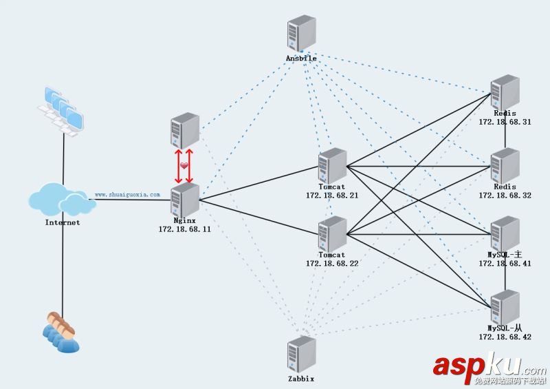 nginx,tomcat,redis,会话