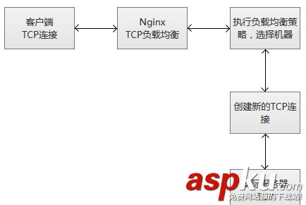 在Nginx服务器中配置针对TCP的负载均衡的方法