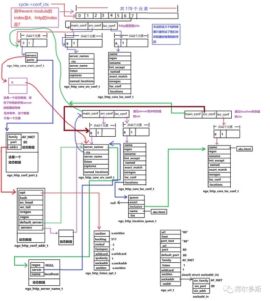 nginx,listen,指令