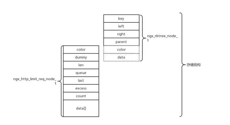 Nginx源码,nginx,限流模块