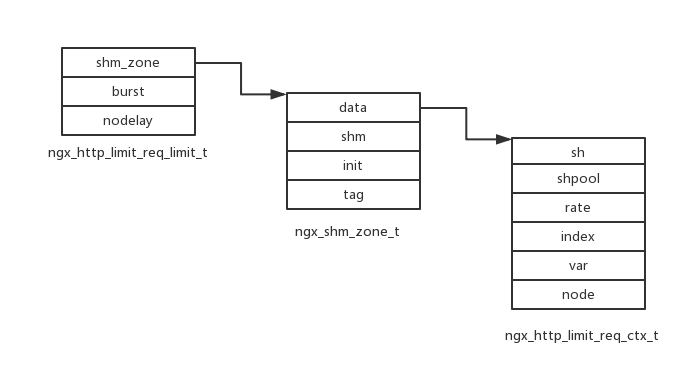 Nginx源码,nginx,限流模块