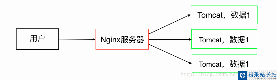 Nginx负载均衡的过程