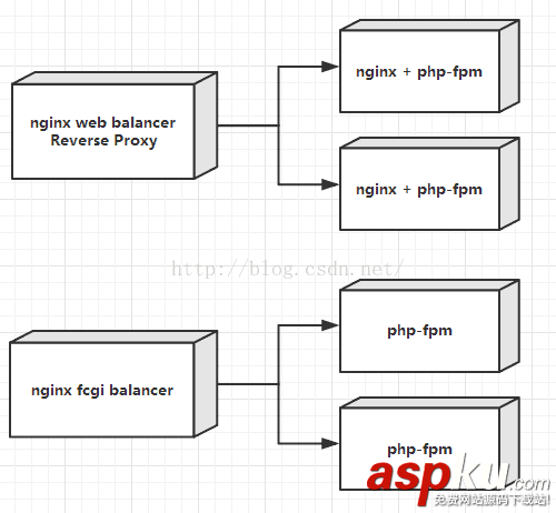 Nginx,PHP,部署方式