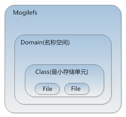 Nginx,Mogilefs,分布式储存