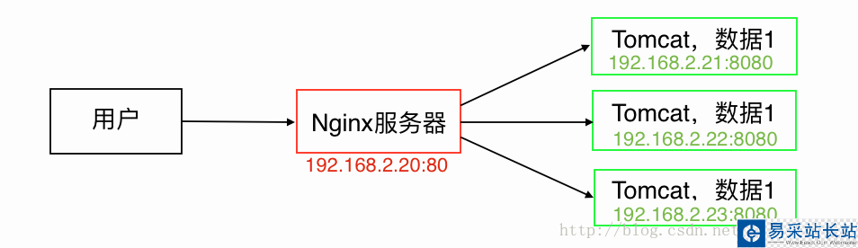 具体实现负载均衡