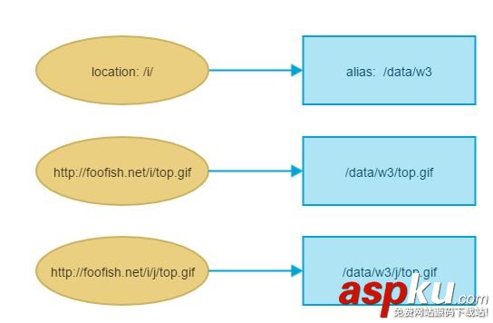 nginx,root,alias,root指令