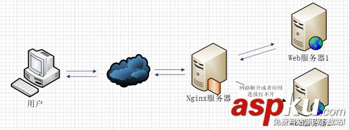 nginx,代理,负载均衡,nginx负载均衡配置