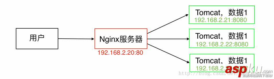 nginx负载均衡和集群,nginx,tomcat负载均衡,集群,负载均衡