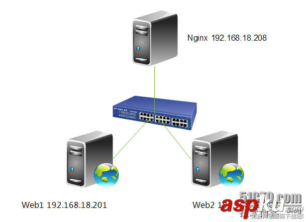 nginx,url,重写,负载均衡,反向代理