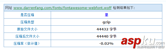 nginx,开启gzip