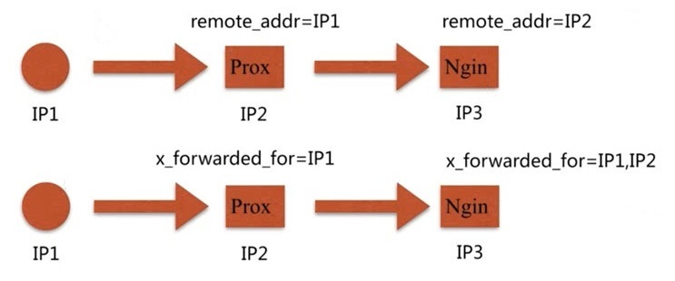 Nginx,请求限制,访问控制