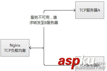 在Nginx服务器中配置针对TCP的负载均衡的方法