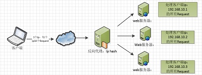 nginx,配置