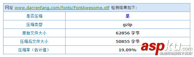 nginx,开启gzip