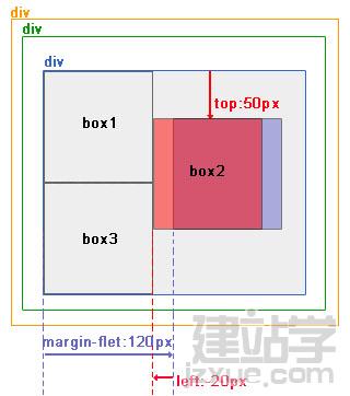 网页布局教程:绝对定位和相对定位