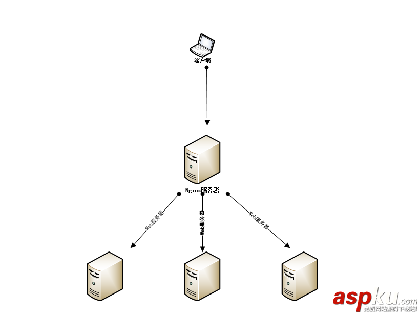 nginx,负载均衡配置