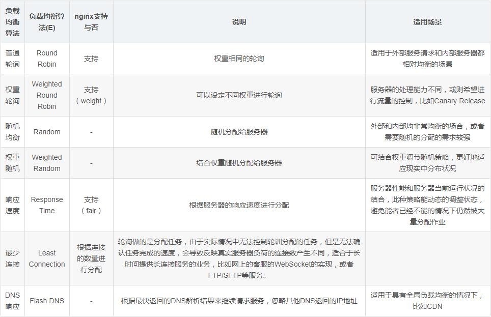 负载均衡,nginx