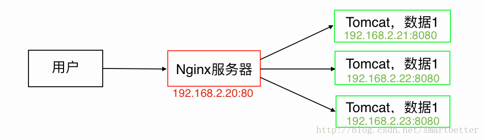 具体实现负载均衡