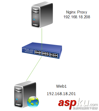 nginx,url,重写,负载均衡,反向代理