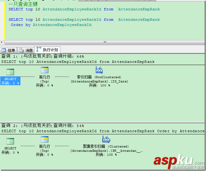 在sql中不指定Order by排序是按照主键吗