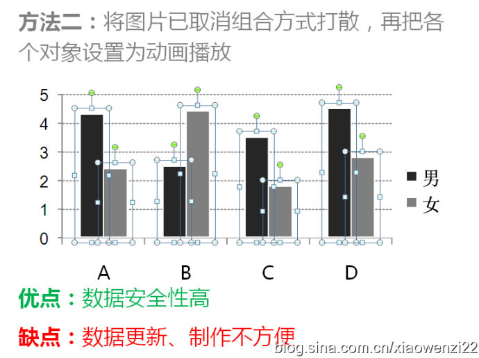 如何让数据图表在PPT里动起来