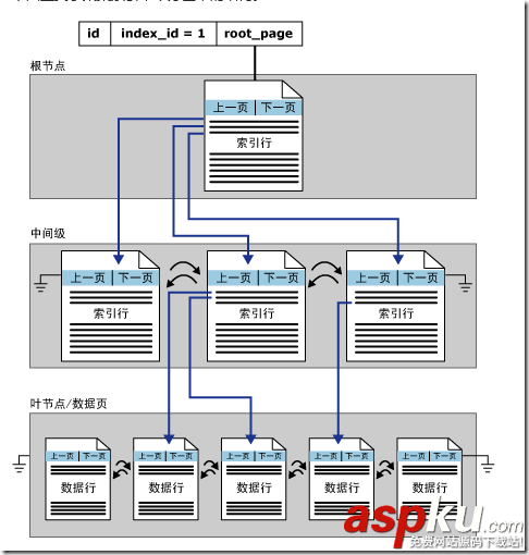 SQLServer,表,索引,存储结构