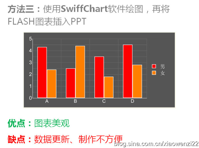 如何让数据图表在PPT里动起来