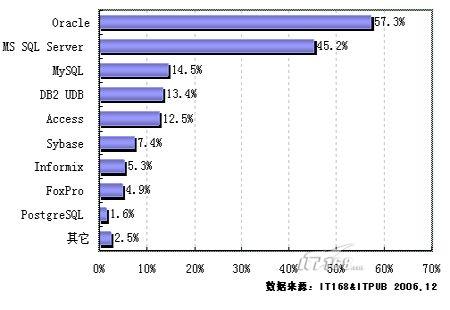 sql server 2005还有多长的路要走？