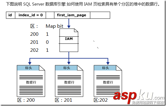 SQLServer,表,索引,存储结构