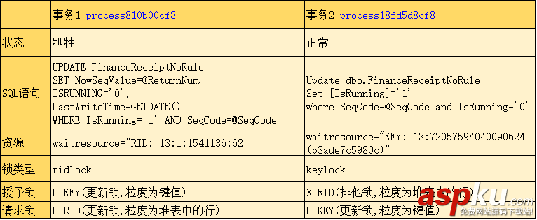 sql,server,死锁,sqlserver