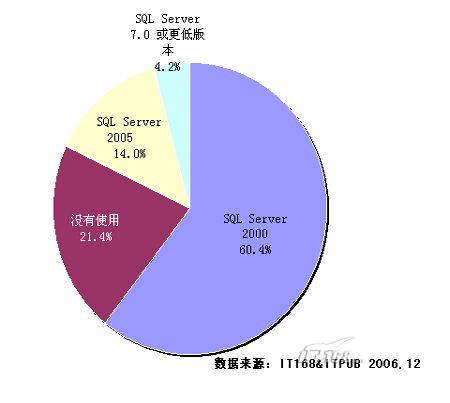 sql server 2005还有多长的路要走？