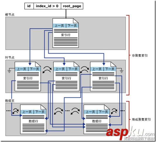 SQLServer,表,索引,存储结构