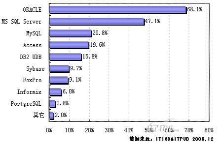 sql server 2005还有多长的路要走？