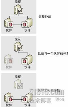 利用SQL SERVER 2005数据库镜像实现可用性分析