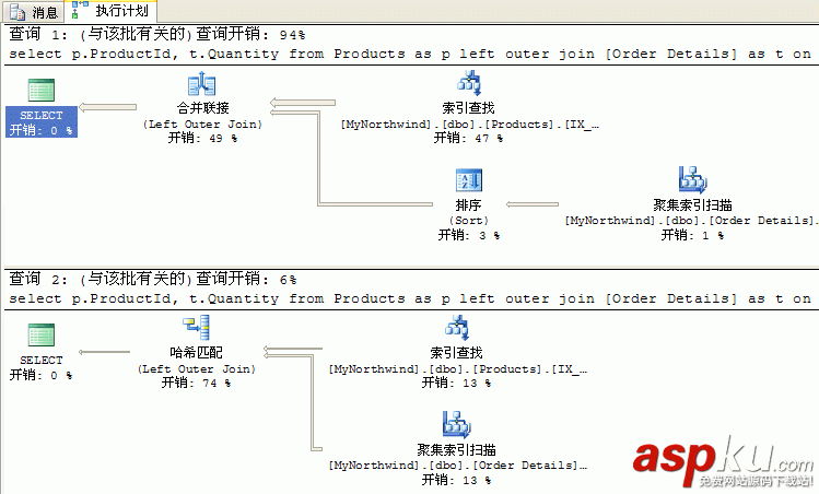 深入分析SqlServer查询计划