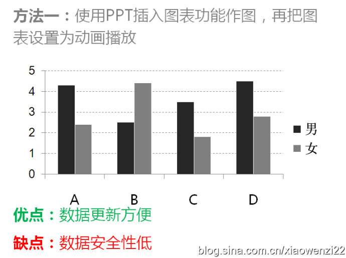 如何让数据图表在PPT里动起来