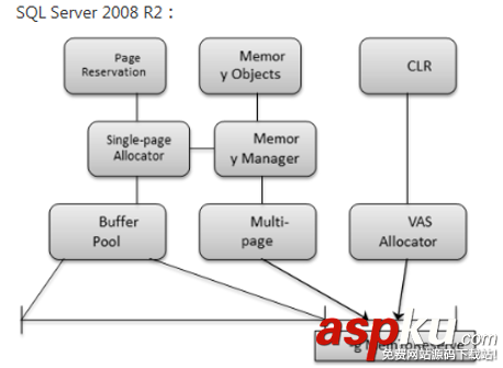 sql,server,内存