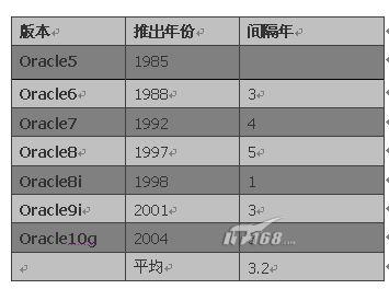 sql server 2005还有多长的路要走？