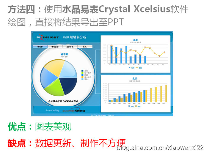 如何让数据图表在PPT里动起来