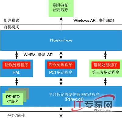 深入了解 Windows Server 2008 内核变化