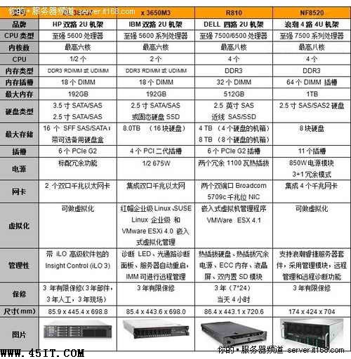 面向IDC用户 虚拟化服务器如何选型