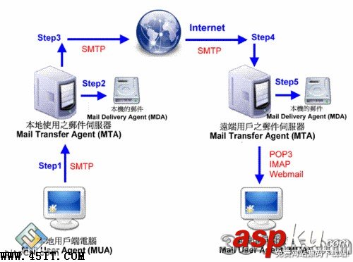 邮件服务器基础知识详细讲解