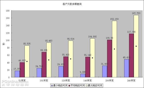 Windows Server 2008虚拟机ERP压力测试