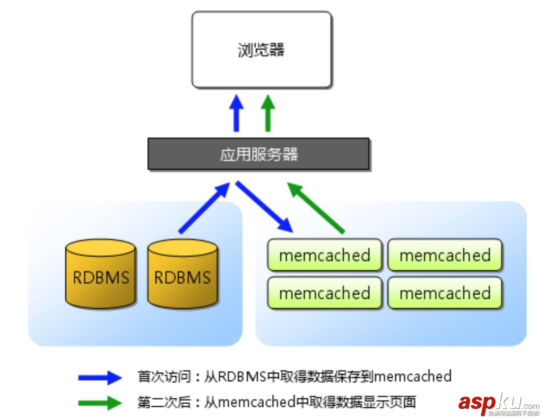 Memcached,分布式,缓存