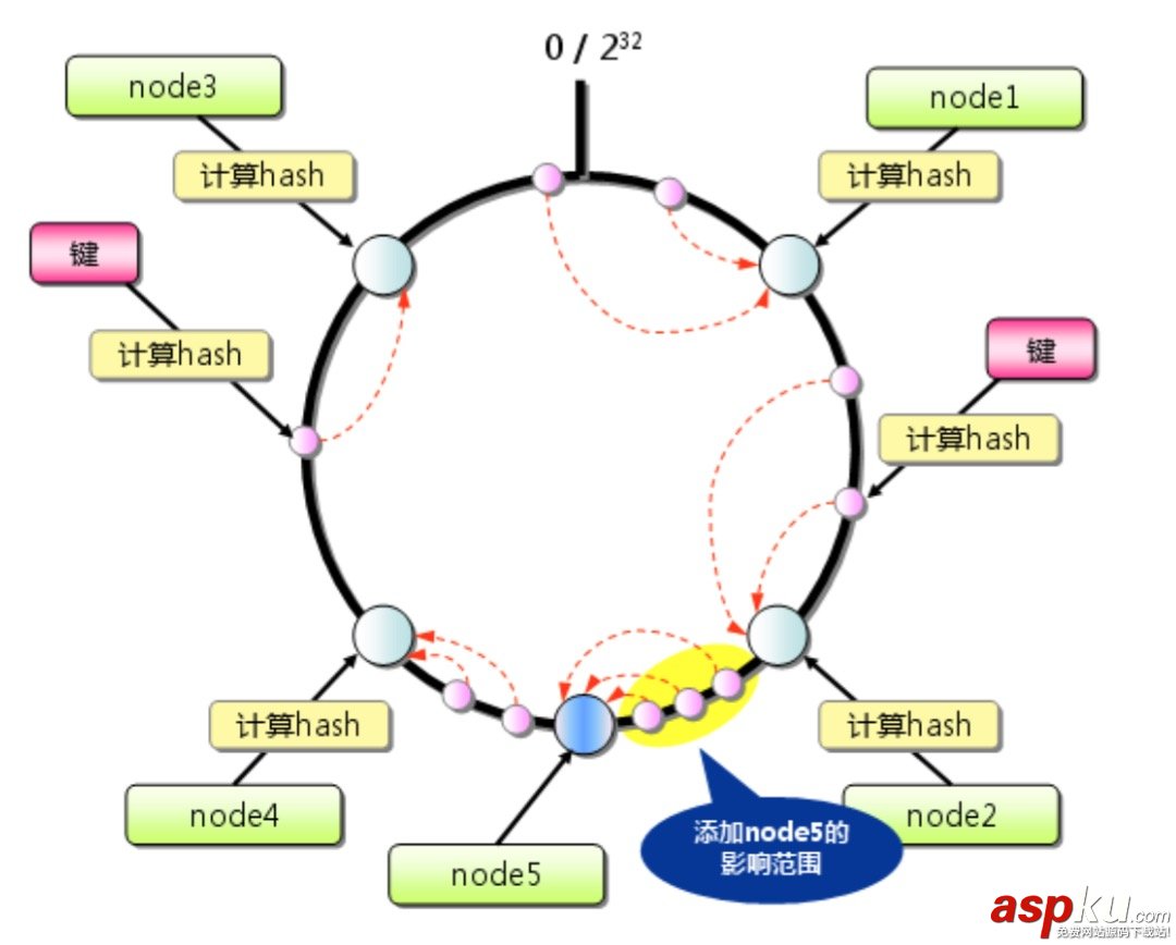 Memcached,分布式,缓存