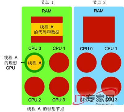 深入了解 Windows Server 2008 内核变化